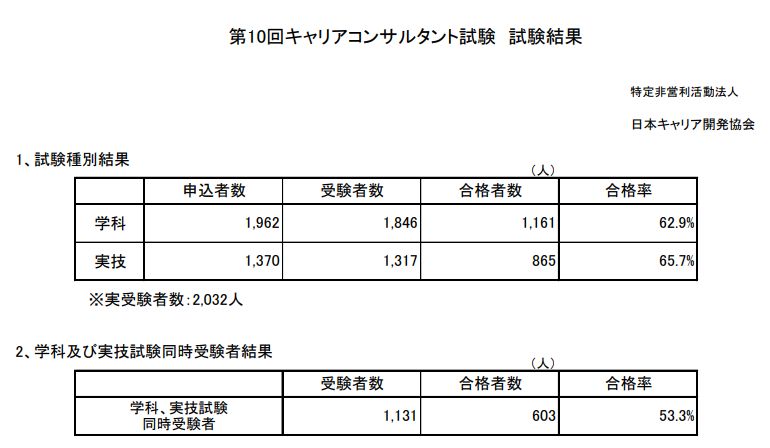 キャリアコンサルタント 合格率