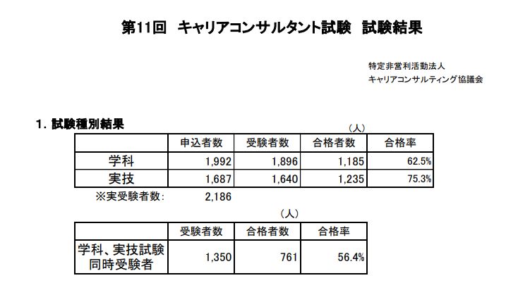 キャリアコンサルタント 11回 合格率