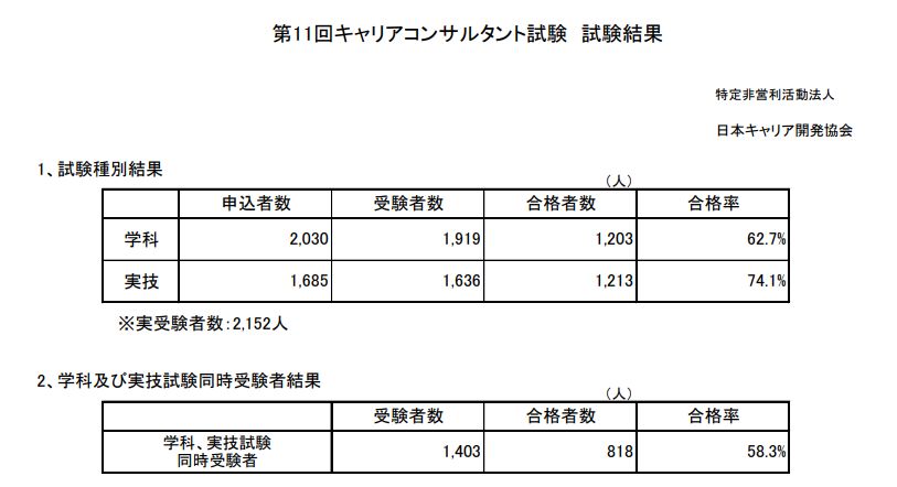 キャリアコンサルタント 11回 合格率 JCDA